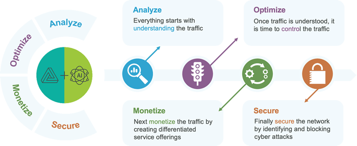Analyze_Optimize_Monetize_Secure_diagram