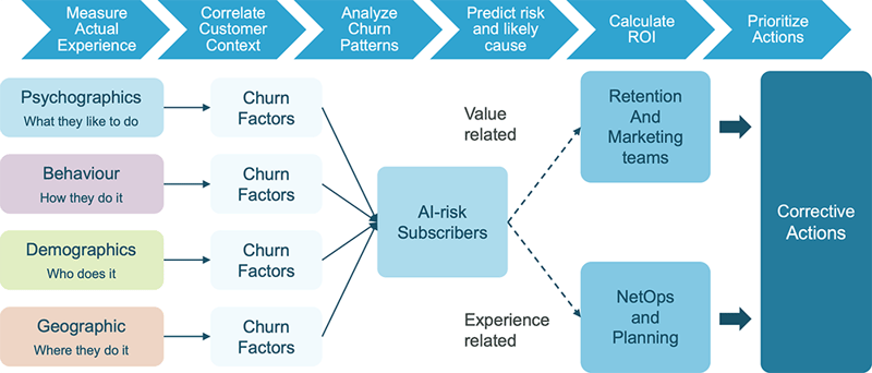 Churn Process Image
