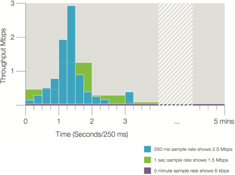 How you measure determines the results