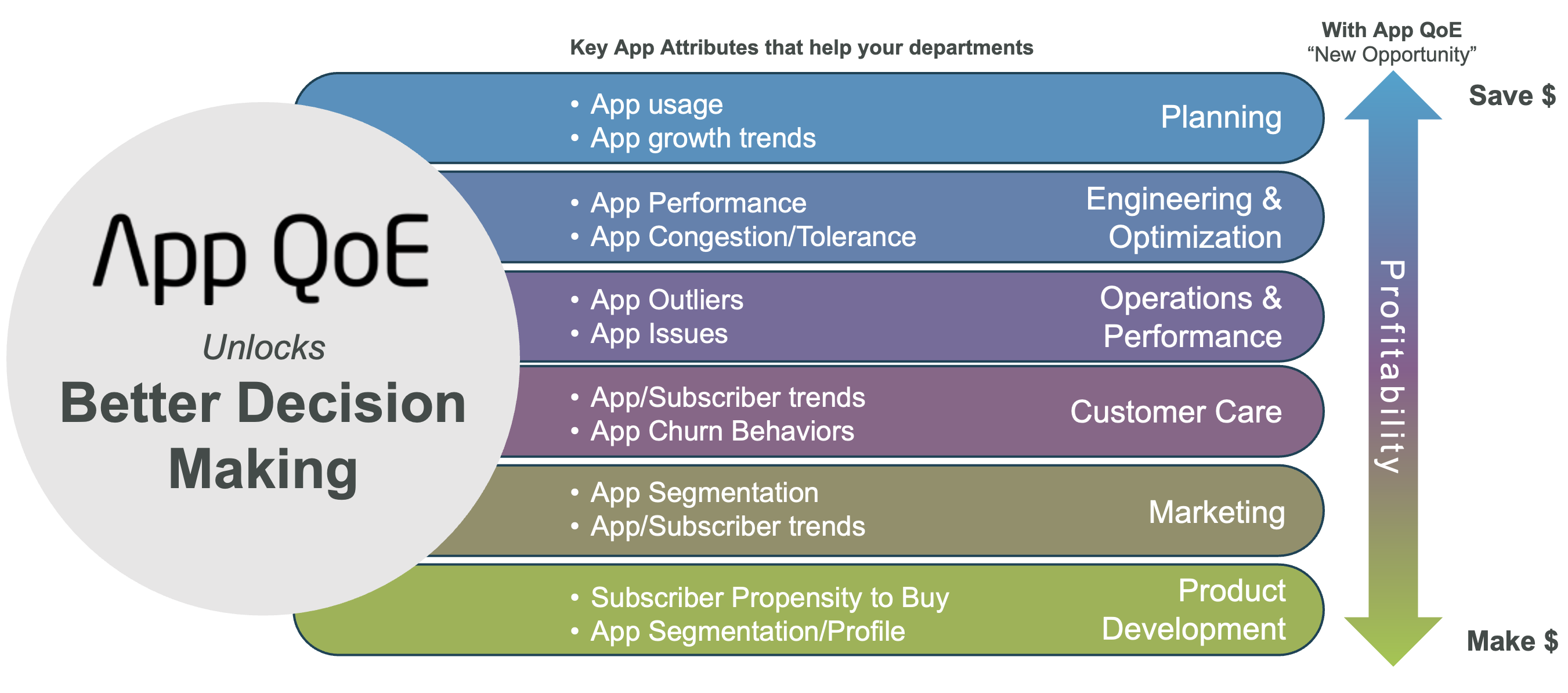 App QoE Scoring is key to profitability