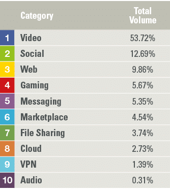 ,Category,Total Volume,1,Video,53 72%,2,Social,12 69%,3,Web,9 86%,4,Gaming,5 67%,5,Messaging,5 35%,6,Marketplace,4 54   