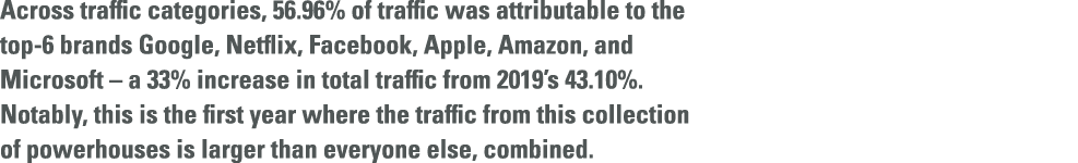 Across traffic categories, 56 96% of traffic was attributable to the top-6 brands Google, Netflix, Facebook, Apple, A   