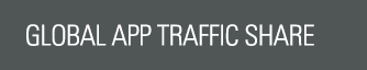 Global App traffic share