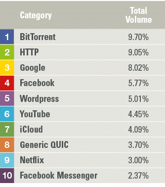 ,Category,Total Volume,1,BitTorrent ,9 70%,2,HTTP,9 05%,3,Google,8 02%,4,Facebook,5 77%,5,Wordpress,5 01%,6,YouTube,4   
