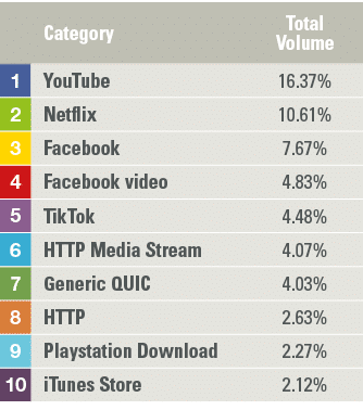 ,Category,Total Volume,1,YouTube,16 37%,2,Netflix,10 61%,3,Facebook,7 67%,4,Facebook video,4 83%,5,TikTok,4 48%,6,HTT   