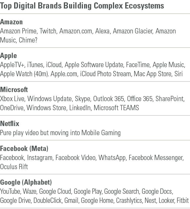 Top Digital Brands Building Complex Ecosystems Amazon Amazon Prime, Twitch, Amazon com, Alexa, Amazon Glacier, Amazon   