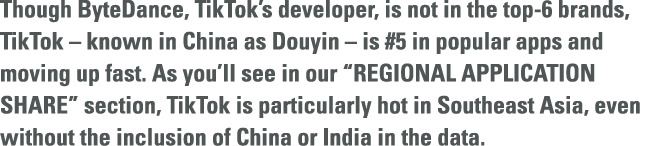 Though ByteDance, TikTok s developer, is not in the top-6 brands, TikTok   known in China as Douyin   is #5 in popula   