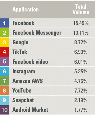 ,Application,Total Volume,1,Facebook,15 49%,2,Facebook Messenger,10 11%,3,Google,8 72%,4,TikTok,6 90%,5,Facebook vide   