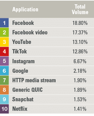 ,Application,Total Volume,1,Facebook,18 80%,2,Facebook video,17 37%,3,YouTube,13 10%,4,TikTok,12 86%,5,Instagram,6 67   