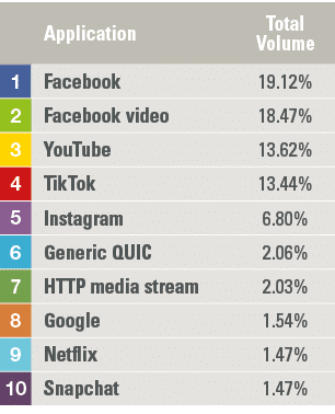 ,Application,Total Volume,1,Facebook,19 12%,2,Facebook video,18 47%,3,YouTube,13 62%,4,TikTok,13 44%,5,Instagram,6 80   
