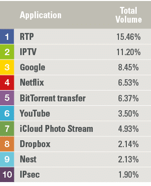 ,Application,Total Volume,1,RTP ,15 46%,2,IPTV,11 20%,3,Google,8 45%,4,Netflix,6 53%,5,BitTorrent transfer,6 37%,6,Yo   