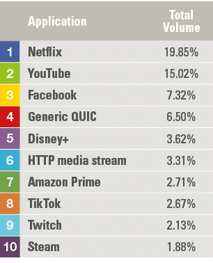 ,Application,Total Volume,1,Netflix,19 85%,2,YouTube ,15 02%,3,Facebook,7 32%,4,Generic QUIC,6 50%,5,Disney+,3 62%,6,   