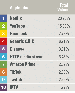 ,Application,Total Volume,1,Netflix,20 96%,2,YouTube ,15 88%,3,Facebook,7 76%,4,Generic QUIC,6 91%,5,Disney+,3 81%,6,   