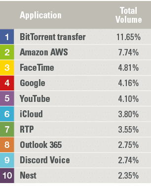 ,Application,Total Volume,1,BitTorrent transfer,11 65%,2,Amazon AWS,7 74%,3,FaceTime,4 81%,4,Google,4 16%,5,YouTube,4   