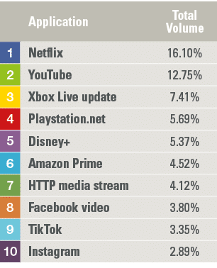 ,Application,Total Volume,1,Netflix,16 10%,2,YouTube,12 75%,3,Xbox Live update,7 41%,4,Playstation net,5 69%,5,Disney   