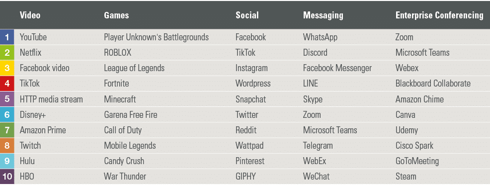 ,Video,Games,Social,Messaging,Enterprise Conferencing,1,YouTube,Player Unknown's Battlegrounds,Facebook,WhatsApp ,Zoo   