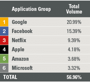 ,Application Group,Total Volume,1,Google,20 99%,2,Facebook,15 39%,3,Netflix,9 39%,4,Apple,4 18%,5,Amazon,3 68%,6,Micr   