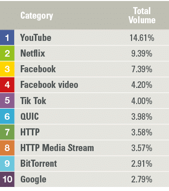 ,Category,Total Volume,1,YouTube,14 61%,2,Netflix,9 39%,3,Facebook,7 39%,4,Facebook video,4 20%,5,Tik Tok,4 00%,6,QUI   