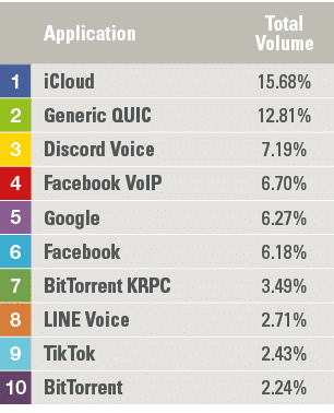 ,Application,Total Volume,1,iCloud,15 68%,2,Generic QUIC,12 81%,3,Discord Voice,7 19%,4,Facebook VoIP,6 70%,5,Google,   