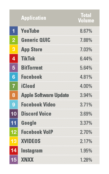,Application,Total Volume,1,YouTube,8 67%,2,Generic QUIC,7 88%,3,App Store,7 03%,4,TikTok,6 44%,5,BitTorrent,5 64%,6,   