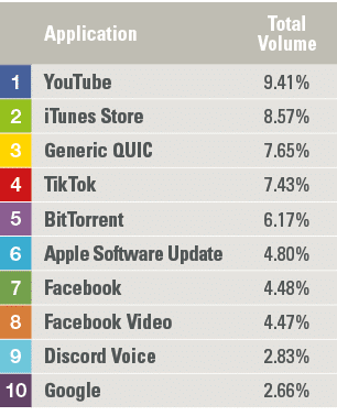 ,Application,Total Volume,1,YouTube,9 41%,2,iTunes Store,8 57%,3,Generic QUIC,7 65%,4,TikTok,7 43%,5,BitTorrent,6 17%   