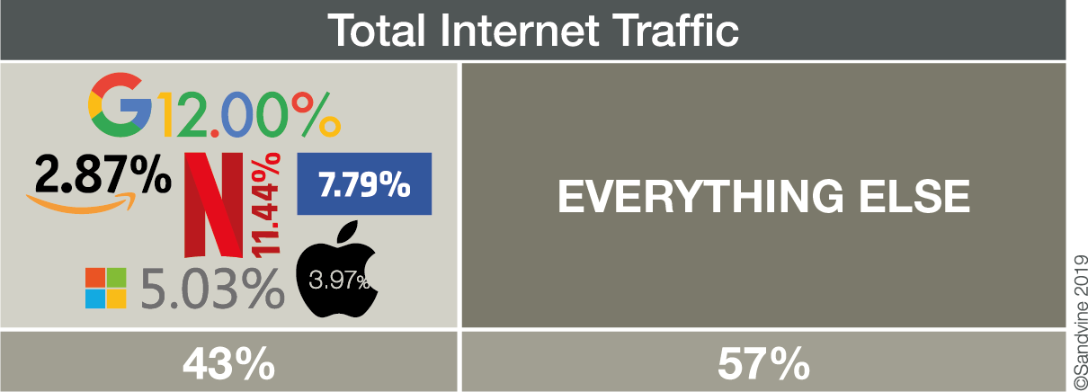 Total Internet Traffic image